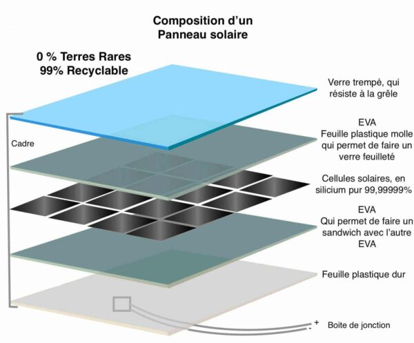 Composition panneau solaire pour production d'énergie verte photovoltaïque