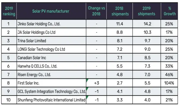 classement fabricants panneau solaire