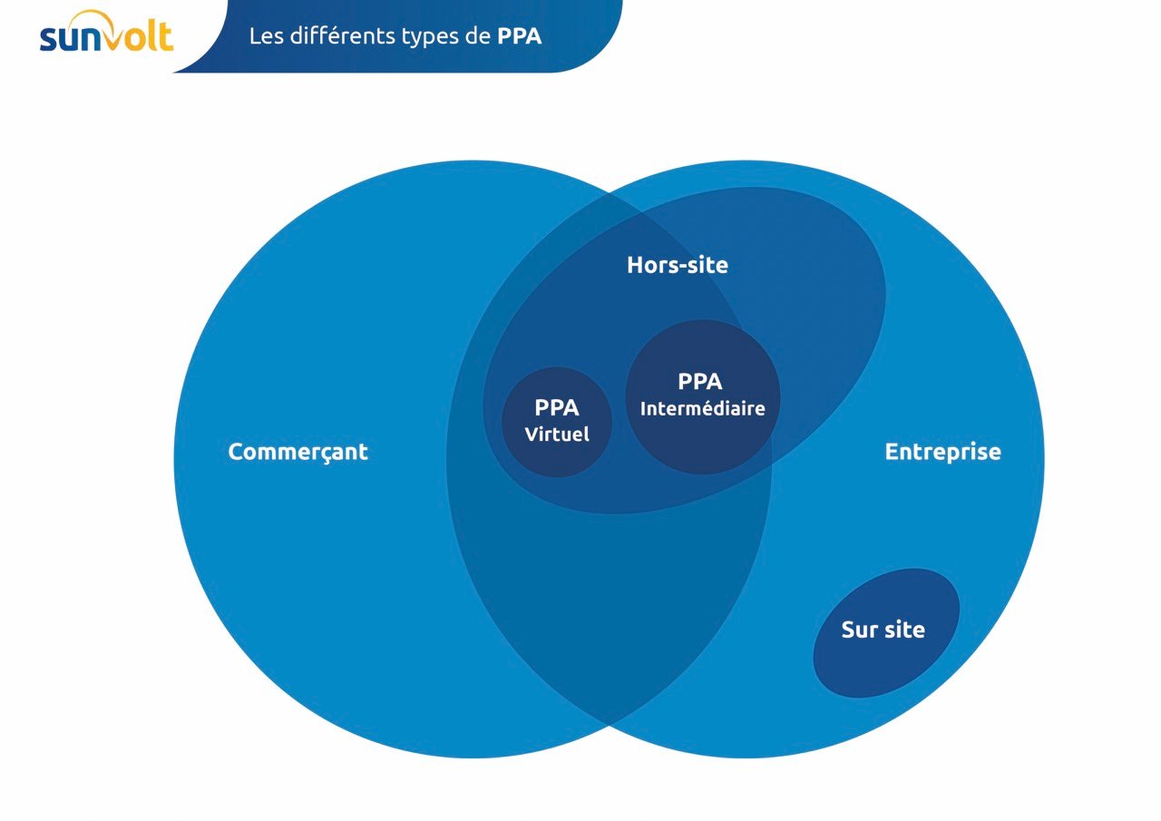 types de PPA