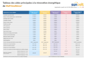 tableau des aides maprimerenov