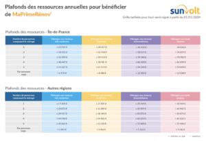 plafonds des ressources maprimerenov