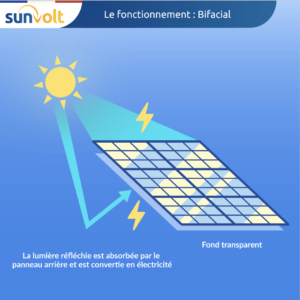 fonctionnement panneau solaire bifacial